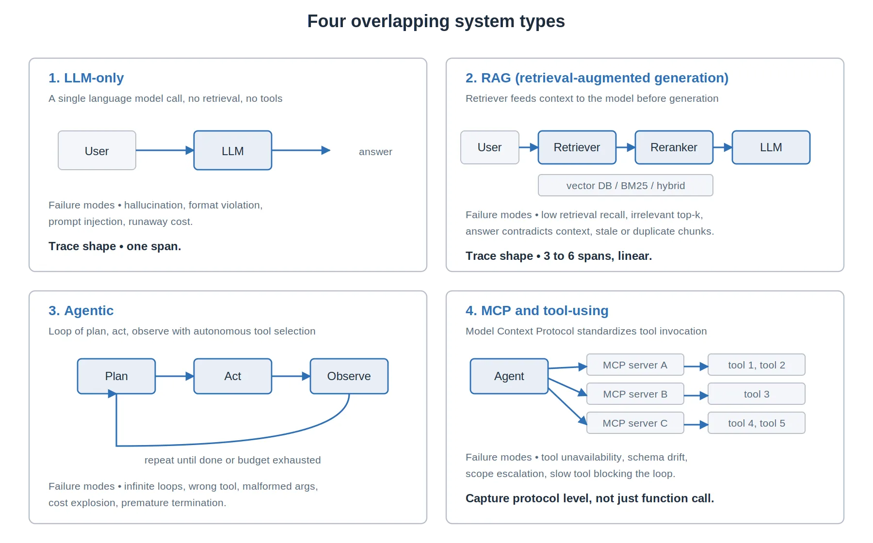The four system types: LLM-only, RAG, agentic, MCP and tools, with their typical failure modes