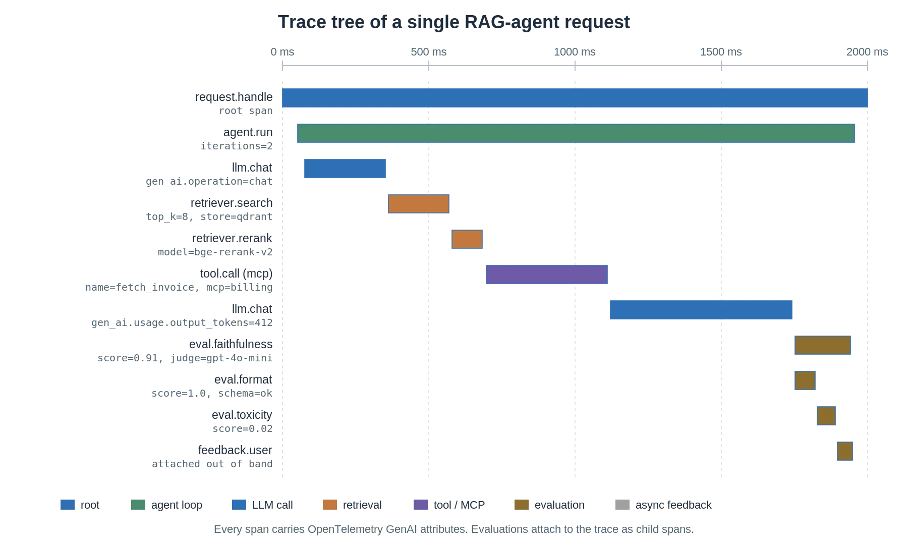 Trace tree of a RAG-agent request: root span, agent loop, LLM calls, retrievals, MCP tool call and evaluation spans