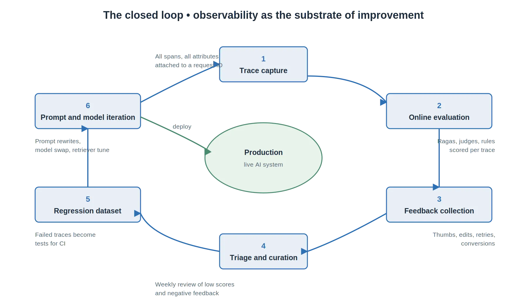 La boucle fermée : production, évaluation et retours, curation, itération, déploiement