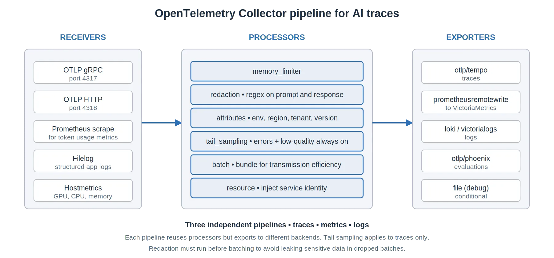 Pipeline de l'OpenTelemetry Collector : récepteurs, processeurs, exportateurs, trois pipelines parallèles pour les traces, les métriques et les journaux