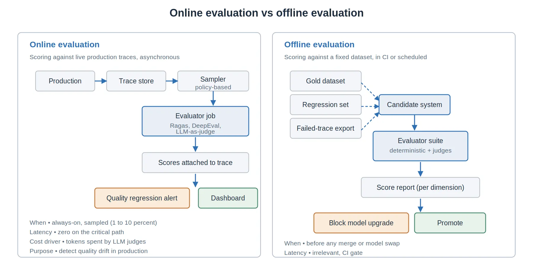 Évaluation en ligne sur les traces de production contre évaluation hors ligne sur des jeux de données figés