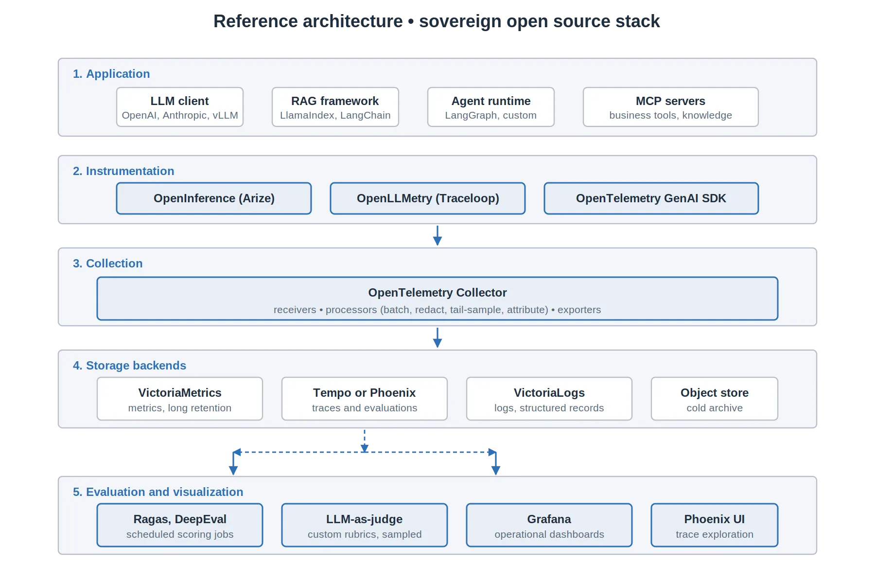 Architecture de référence d'une pile auto-hébergée souveraine, avec l'OpenTelemetry Collector comme point d'intégration